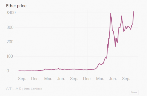 不止是比特币 以太坊价格也上涨突破400美元关口